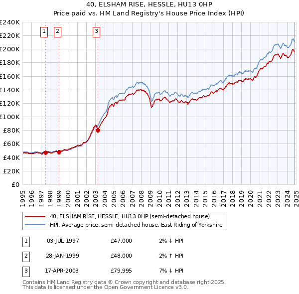 40, ELSHAM RISE, HESSLE, HU13 0HP: Price paid vs HM Land Registry's House Price Index