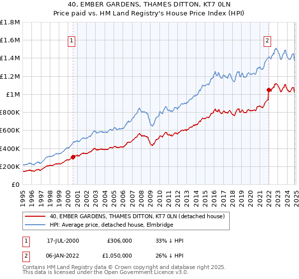 40, EMBER GARDENS, THAMES DITTON, KT7 0LN: Price paid vs HM Land Registry's House Price Index