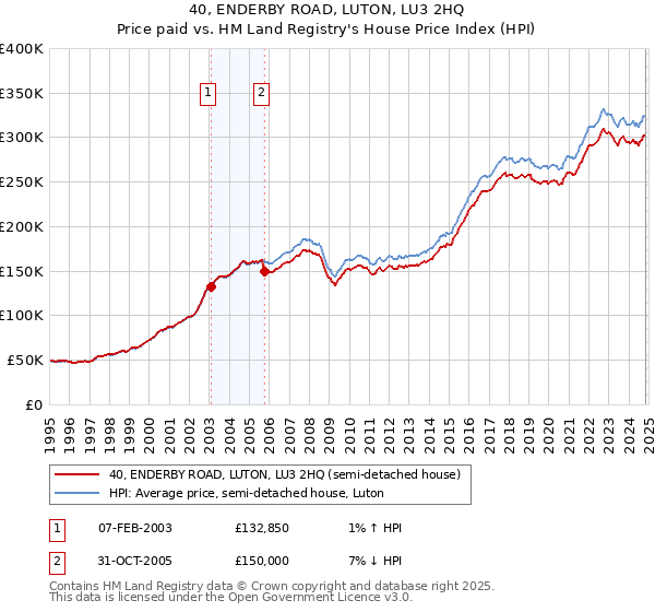 40, ENDERBY ROAD, LUTON, LU3 2HQ: Price paid vs HM Land Registry's House Price Index