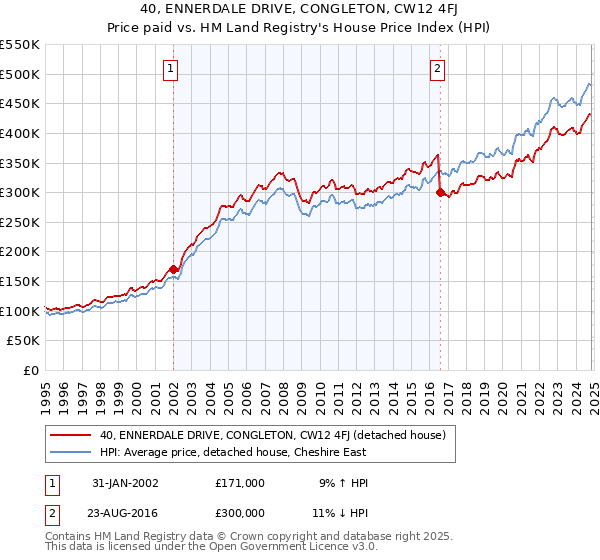 40, ENNERDALE DRIVE, CONGLETON, CW12 4FJ: Price paid vs HM Land Registry's House Price Index