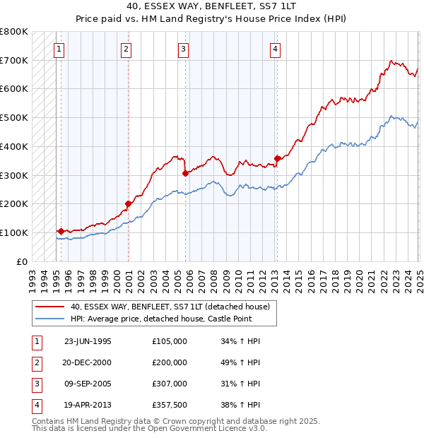 40, ESSEX WAY, BENFLEET, SS7 1LT: Price paid vs HM Land Registry's House Price Index