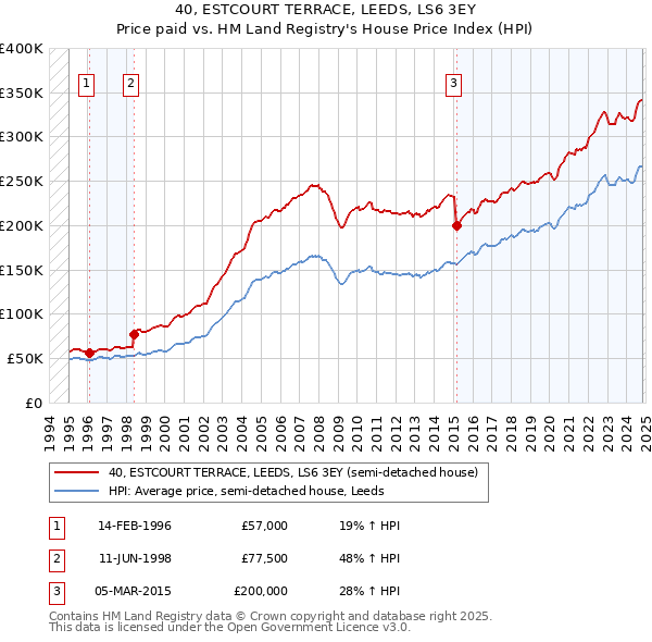 40, ESTCOURT TERRACE, LEEDS, LS6 3EY: Price paid vs HM Land Registry's House Price Index