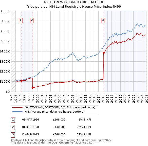 40, ETON WAY, DARTFORD, DA1 5HL: Price paid vs HM Land Registry's House Price Index