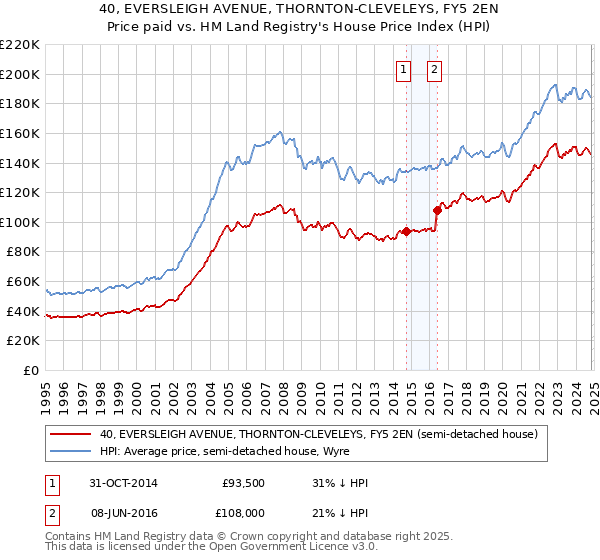 40, EVERSLEIGH AVENUE, THORNTON-CLEVELEYS, FY5 2EN: Price paid vs HM Land Registry's House Price Index