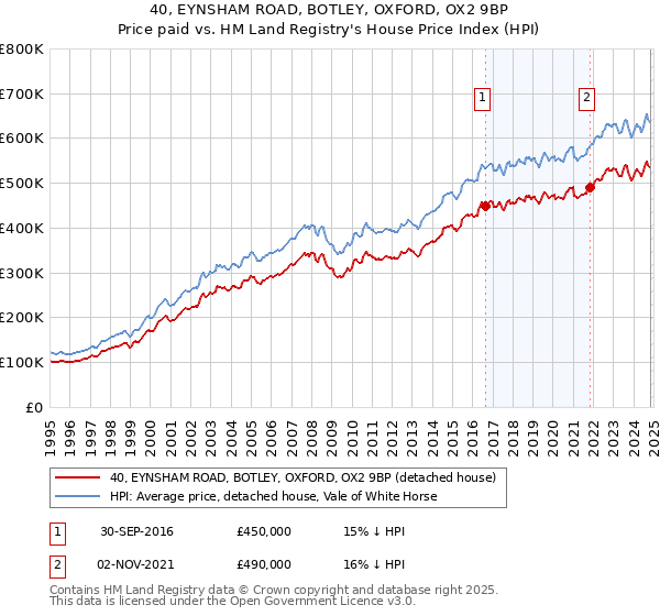 40, EYNSHAM ROAD, BOTLEY, OXFORD, OX2 9BP: Price paid vs HM Land Registry's House Price Index