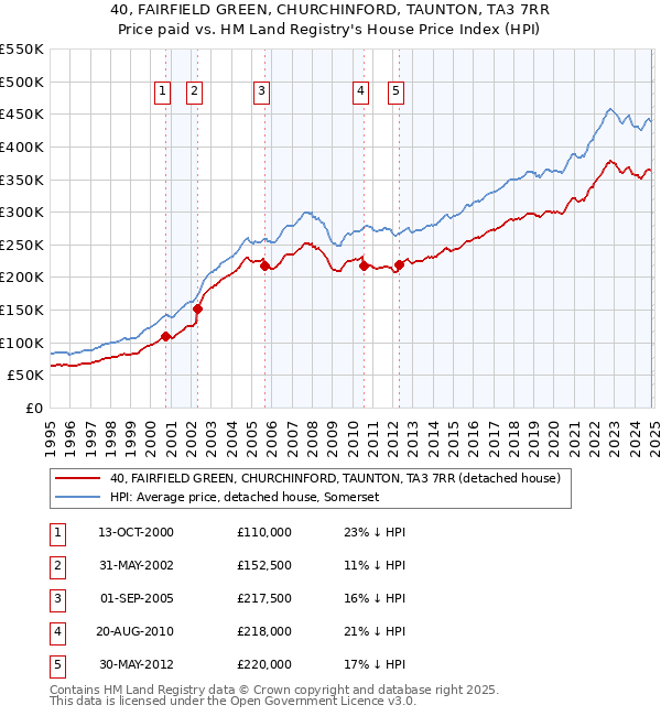 40, FAIRFIELD GREEN, CHURCHINFORD, TAUNTON, TA3 7RR: Price paid vs HM Land Registry's House Price Index