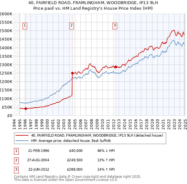 40, FAIRFIELD ROAD, FRAMLINGHAM, WOODBRIDGE, IP13 9LH: Price paid vs HM Land Registry's House Price Index