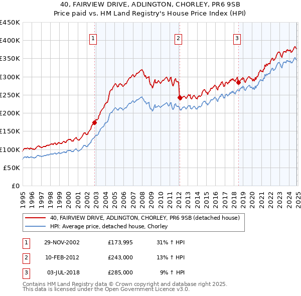 40, FAIRVIEW DRIVE, ADLINGTON, CHORLEY, PR6 9SB: Price paid vs HM Land Registry's House Price Index