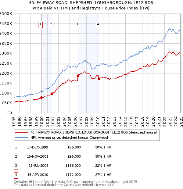 40, FAIRWAY ROAD, SHEPSHED, LOUGHBOROUGH, LE12 9DS: Price paid vs HM Land Registry's House Price Index