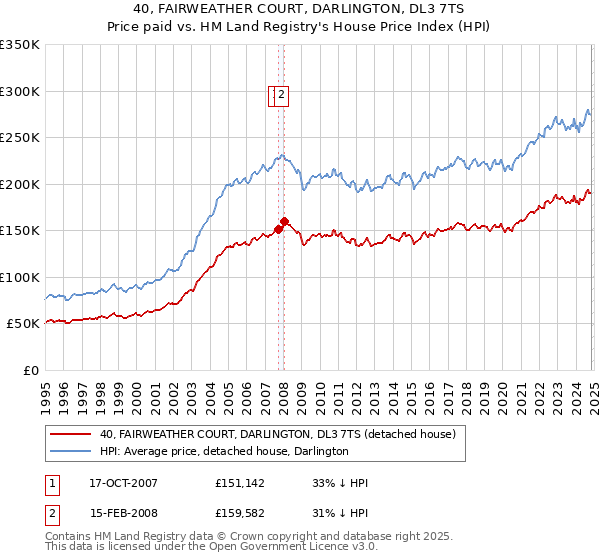 40, FAIRWEATHER COURT, DARLINGTON, DL3 7TS: Price paid vs HM Land Registry's House Price Index