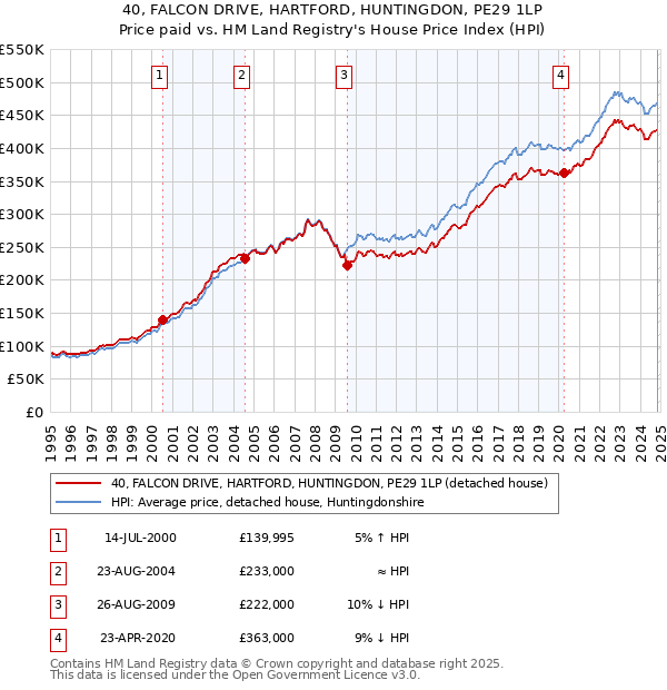 40, FALCON DRIVE, HARTFORD, HUNTINGDON, PE29 1LP: Price paid vs HM Land Registry's House Price Index