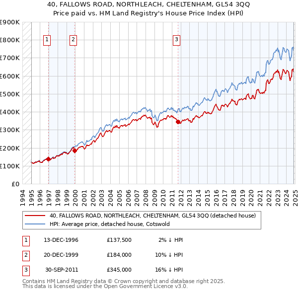 40, FALLOWS ROAD, NORTHLEACH, CHELTENHAM, GL54 3QQ: Price paid vs HM Land Registry's House Price Index