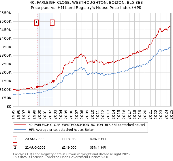 40, FARLEIGH CLOSE, WESTHOUGHTON, BOLTON, BL5 3ES: Price paid vs HM Land Registry's House Price Index