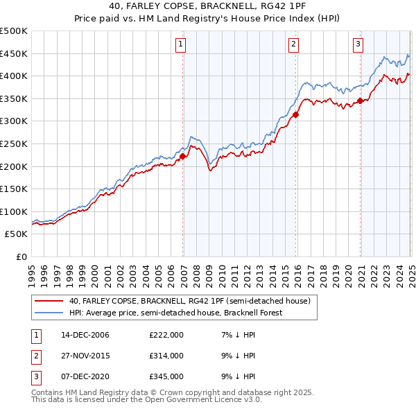 40, FARLEY COPSE, BRACKNELL, RG42 1PF: Price paid vs HM Land Registry's House Price Index