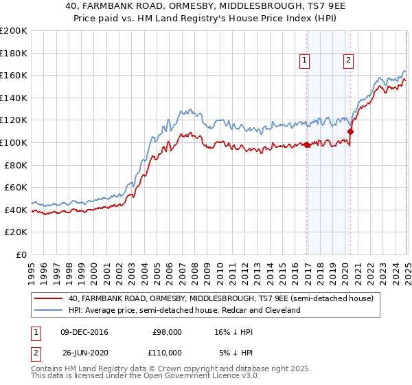 40, FARMBANK ROAD, ORMESBY, MIDDLESBROUGH, TS7 9EE: Price paid vs HM Land Registry's House Price Index