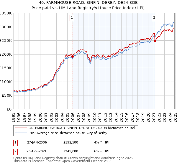 40, FARMHOUSE ROAD, SINFIN, DERBY, DE24 3DB: Price paid vs HM Land Registry's House Price Index