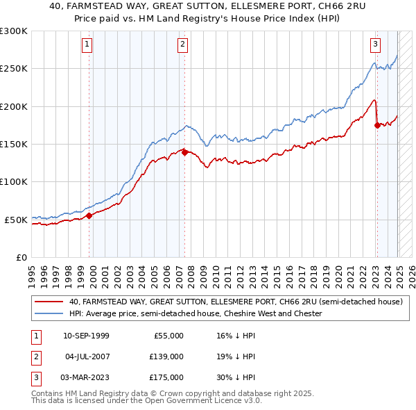 40, FARMSTEAD WAY, GREAT SUTTON, ELLESMERE PORT, CH66 2RU: Price paid vs HM Land Registry's House Price Index