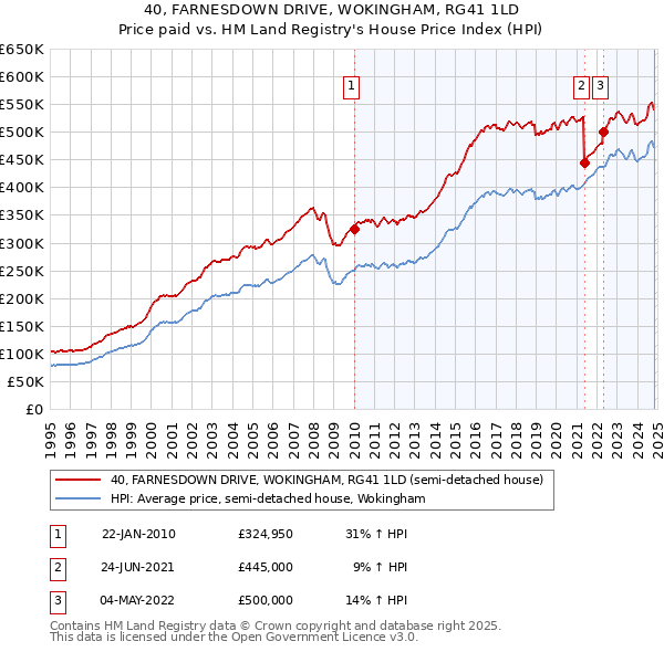 40, FARNESDOWN DRIVE, WOKINGHAM, RG41 1LD: Price paid vs HM Land Registry's House Price Index