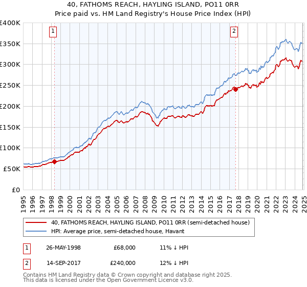 40, FATHOMS REACH, HAYLING ISLAND, PO11 0RR: Price paid vs HM Land Registry's House Price Index