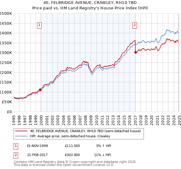 40, FELBRIDGE AVENUE, CRAWLEY, RH10 7BD: Price paid vs HM Land Registry's House Price Index