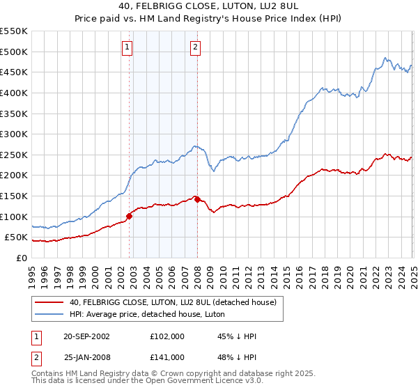 40, FELBRIGG CLOSE, LUTON, LU2 8UL: Price paid vs HM Land Registry's House Price Index