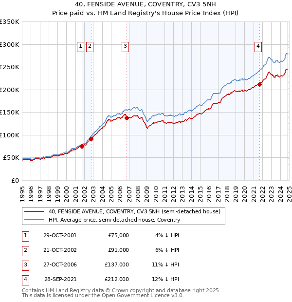 40, FENSIDE AVENUE, COVENTRY, CV3 5NH: Price paid vs HM Land Registry's House Price Index