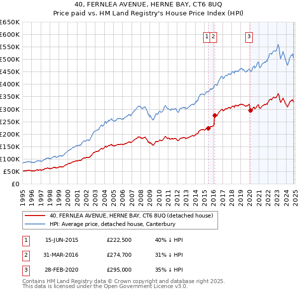 40, FERNLEA AVENUE, HERNE BAY, CT6 8UQ: Price paid vs HM Land Registry's House Price Index