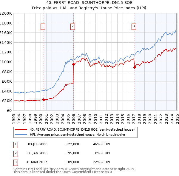 40, FERRY ROAD, SCUNTHORPE, DN15 8QE: Price paid vs HM Land Registry's House Price Index