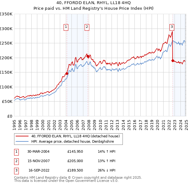 40, FFORDD ELAN, RHYL, LL18 4HQ: Price paid vs HM Land Registry's House Price Index