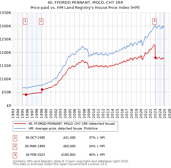 40, FFORDD PENNANT, MOLD, CH7 1RR: Price paid vs HM Land Registry's House Price Index