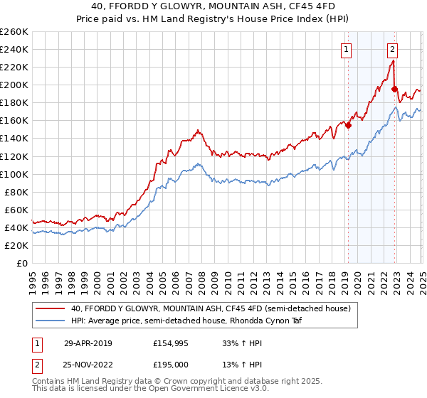 40, FFORDD Y GLOWYR, MOUNTAIN ASH, CF45 4FD: Price paid vs HM Land Registry's House Price Index