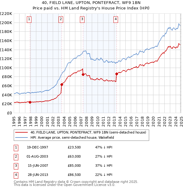 40, FIELD LANE, UPTON, PONTEFRACT, WF9 1BN: Price paid vs HM Land Registry's House Price Index