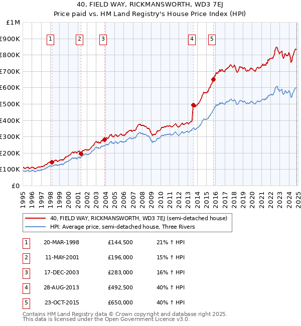 40, FIELD WAY, RICKMANSWORTH, WD3 7EJ: Price paid vs HM Land Registry's House Price Index