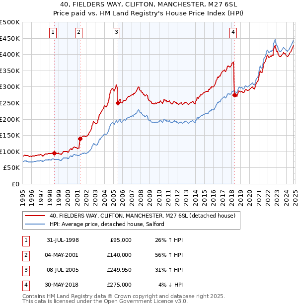 40, FIELDERS WAY, CLIFTON, MANCHESTER, M27 6SL: Price paid vs HM Land Registry's House Price Index