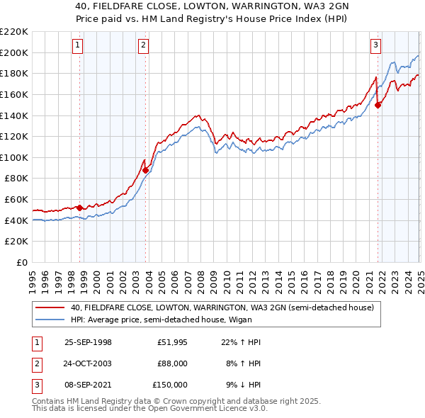 40, FIELDFARE CLOSE, LOWTON, WARRINGTON, WA3 2GN: Price paid vs HM Land Registry's House Price Index