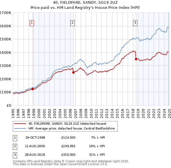 40, FIELDFARE, SANDY, SG19 2UZ: Price paid vs HM Land Registry's House Price Index