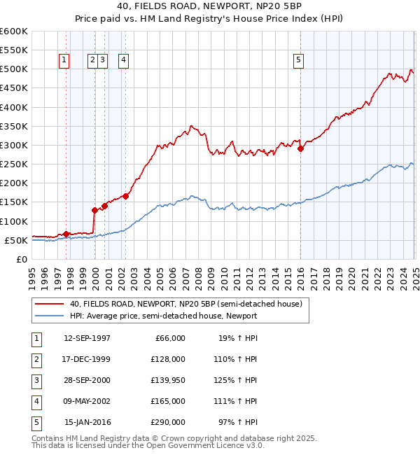 40, FIELDS ROAD, NEWPORT, NP20 5BP: Price paid vs HM Land Registry's House Price Index