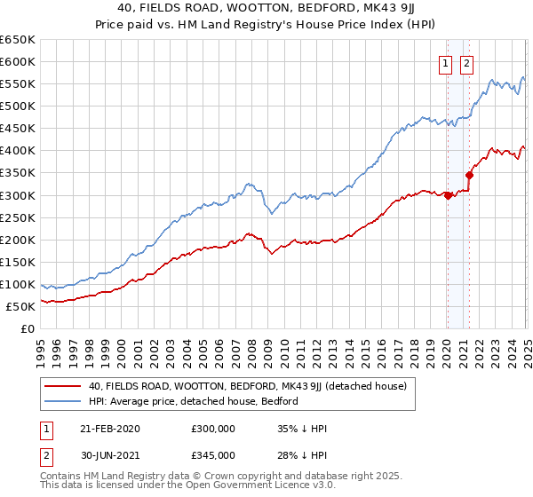 40, FIELDS ROAD, WOOTTON, BEDFORD, MK43 9JJ: Price paid vs HM Land Registry's House Price Index