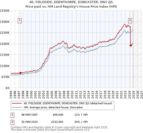 40, FIELDSIDE, EDENTHORPE, DONCASTER, DN3 2JS: Price paid vs HM Land Registry's House Price Index