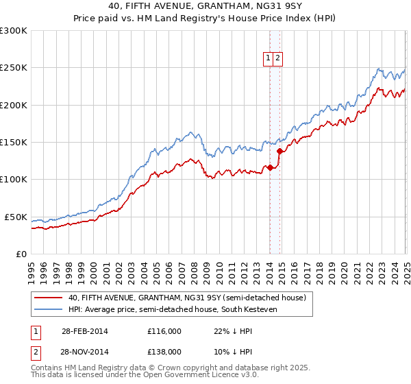 40, FIFTH AVENUE, GRANTHAM, NG31 9SY: Price paid vs HM Land Registry's House Price Index