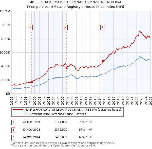 40, FILSHAM ROAD, ST LEONARDS-ON-SEA, TN38 0PA: Price paid vs HM Land Registry's House Price Index