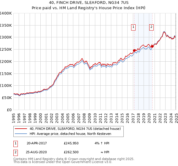 40, FINCH DRIVE, SLEAFORD, NG34 7US: Price paid vs HM Land Registry's House Price Index