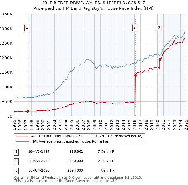 40, FIR TREE DRIVE, WALES, SHEFFIELD, S26 5LZ: Price paid vs HM Land Registry's House Price Index