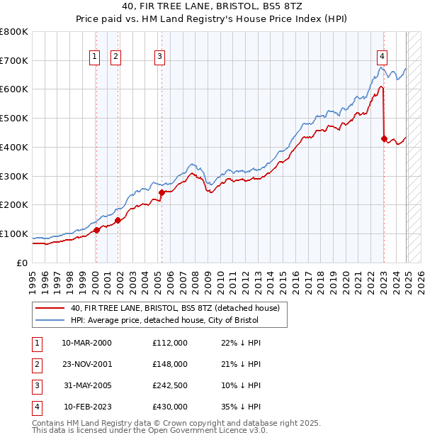 40, FIR TREE LANE, BRISTOL, BS5 8TZ: Price paid vs HM Land Registry's House Price Index