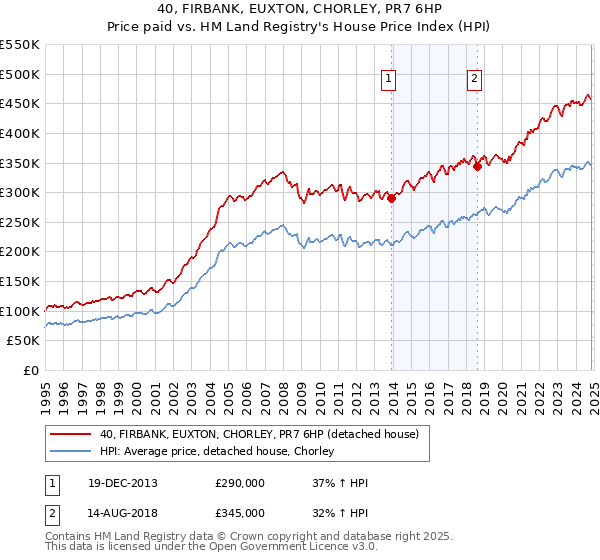 40, FIRBANK, EUXTON, CHORLEY, PR7 6HP: Price paid vs HM Land Registry's House Price Index