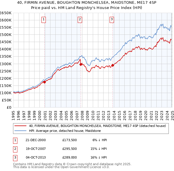 40, FIRMIN AVENUE, BOUGHTON MONCHELSEA, MAIDSTONE, ME17 4SP: Price paid vs HM Land Registry's House Price Index