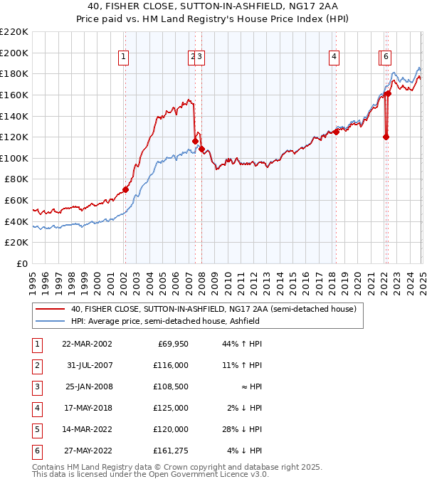 40, FISHER CLOSE, SUTTON-IN-ASHFIELD, NG17 2AA: Price paid vs HM Land Registry's House Price Index