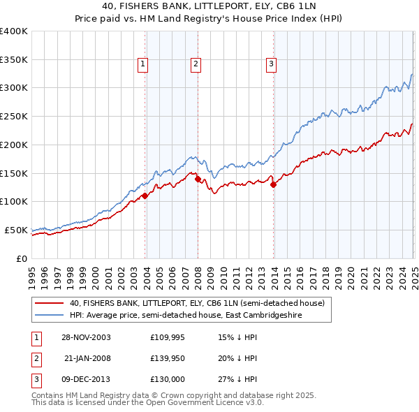 40, FISHERS BANK, LITTLEPORT, ELY, CB6 1LN: Price paid vs HM Land Registry's House Price Index