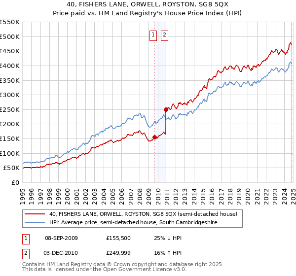 40, FISHERS LANE, ORWELL, ROYSTON, SG8 5QX: Price paid vs HM Land Registry's House Price Index