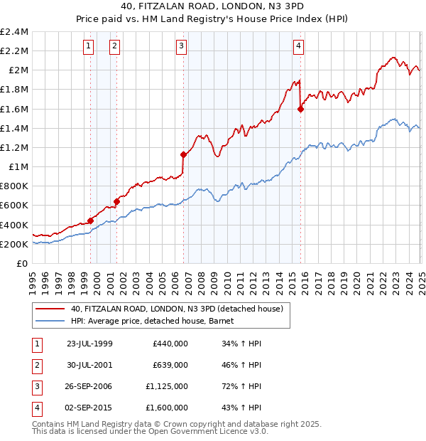 40, FITZALAN ROAD, LONDON, N3 3PD: Price paid vs HM Land Registry's House Price Index